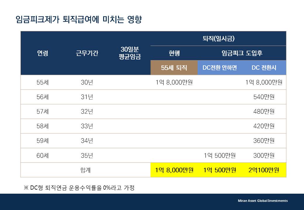 임금피크제의 퇴직연금 영향 예시, 임금피크제가 퇴직급여에 미치는 영향에 대한 표입니다. 이 표에서는 연령 55세, 근무기간 30년 현행 55세 퇴직일 경우 DC전환 시 퇴직일시금을 1억 8000만원이라고 가정합니다. 연령 56세 근무기간이 31년일 경우 DC 전환 시 +540만원, 57세 근무기간 32년일경우 DC 전환 시 +480만원, 58세 근무기간 33년일 경우 DC 전환 시 +420만원 59세 근무기간 34년 DC 전환 시 +360만원 60세 근무기간 35년 DC전환 안하면 1억 500만원 +300만원 합계 현행 60세 퇴직 시 1억 8000만원, DC전환 안하면 1억 500만원 DC전환 시 2억 100만원입니다. 참고사항 DC형 퇴직연금 운용수익률을 0%라고 가정합니다.